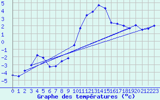 Courbe de tempratures pour Col des Saisies (73)