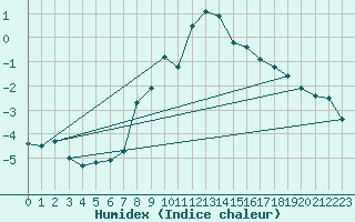 Courbe de l'humidex pour Parpaillon - Nivose (05)