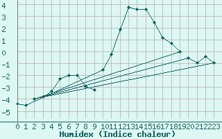 Courbe de l'humidex pour Bruxelles (Be)