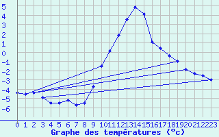 Courbe de tempratures pour Delemont