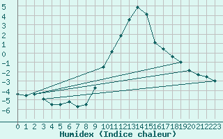 Courbe de l'humidex pour Delemont