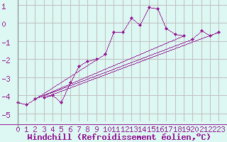 Courbe du refroidissement olien pour Braintree Andrewsfield