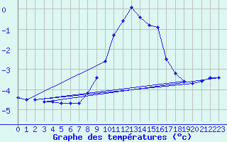 Courbe de tempratures pour Villars-Tiercelin