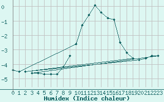 Courbe de l'humidex pour Villars-Tiercelin