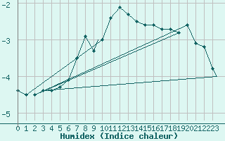 Courbe de l'humidex pour Hammerfest