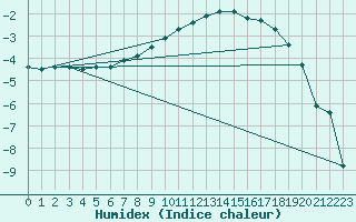 Courbe de l'humidex pour Sala