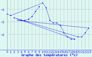 Courbe de tempratures pour Kittila Lompolonvuoma