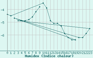 Courbe de l'humidex pour Kittila Lompolonvuoma