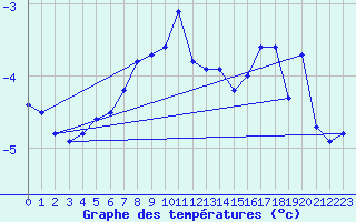 Courbe de tempratures pour Jungfraujoch (Sw)