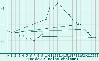 Courbe de l'humidex pour Smhi