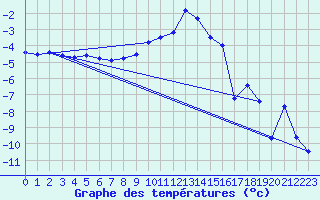 Courbe de tempratures pour Hoydalsmo Ii