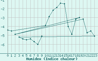 Courbe de l'humidex pour St Peter-Ording