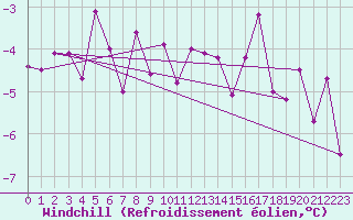 Courbe du refroidissement olien pour Suwalki