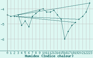 Courbe de l'humidex pour Kuusamo Rukatunturi