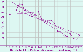 Courbe du refroidissement olien pour Poiana Stampei