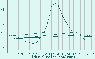 Courbe de l'humidex pour Koetschach / Mauthen