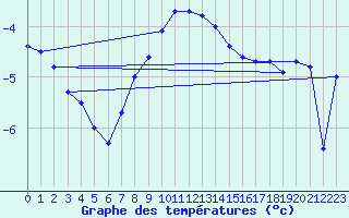 Courbe de tempratures pour Brezoi