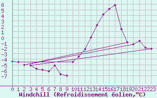 Courbe du refroidissement olien pour Brion (38)