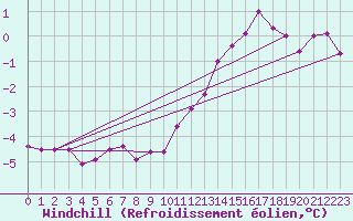 Courbe du refroidissement olien pour Valleroy (54)