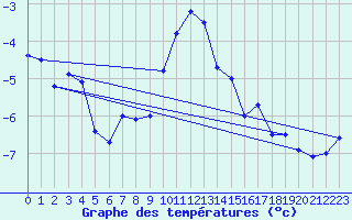 Courbe de tempratures pour Frosta