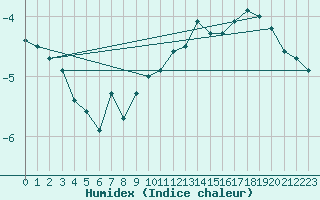 Courbe de l'humidex pour Ulkokalla