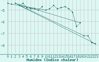 Courbe de l'humidex pour Chasseral (Sw)