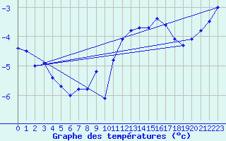 Courbe de tempratures pour Flhli