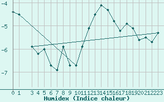 Courbe de l'humidex pour Drammen Berskog