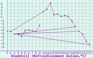 Courbe du refroidissement olien pour Titlis