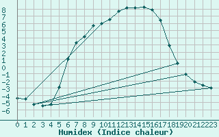 Courbe de l'humidex pour Jokioinen