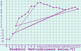 Courbe du refroidissement olien pour Wien / Hohe Warte