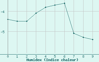 Courbe de l'humidex pour Dinamet-Uruguay