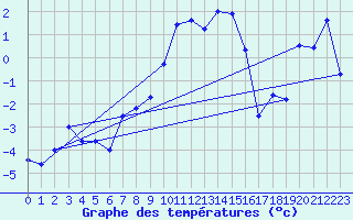 Courbe de tempratures pour Adelboden
