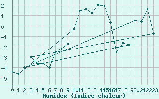Courbe de l'humidex pour Adelboden
