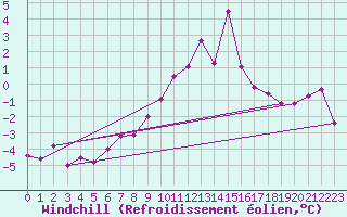 Courbe du refroidissement olien pour Port Aine