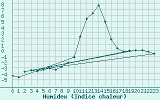 Courbe de l'humidex pour Bousson (It)