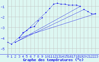 Courbe de tempratures pour Leibnitz