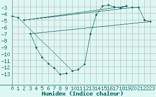 Courbe de l'humidex pour Chamonix-Mont-Blanc (74)