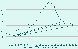 Courbe de l'humidex pour Kahler Asten