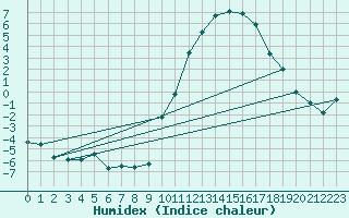 Courbe de l'humidex pour Orlans (45)