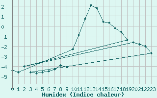 Courbe de l'humidex pour Boulc (26)