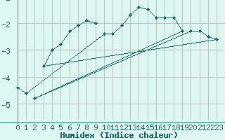 Courbe de l'humidex pour Leutkirch-Herlazhofen
