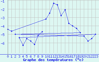Courbe de tempratures pour Lingen