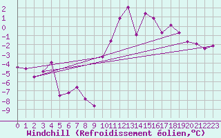 Courbe du refroidissement olien pour Topcliffe Royal Air Force Base