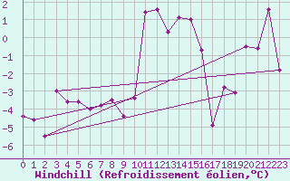 Courbe du refroidissement olien pour Adelboden