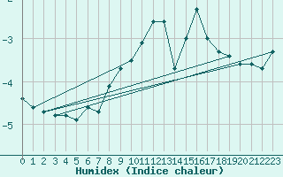 Courbe de l'humidex pour Brocken