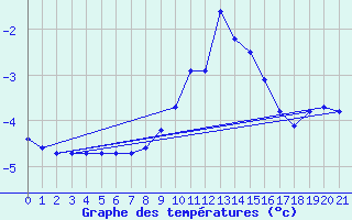 Courbe de tempratures pour Lans-en-Vercors (38)