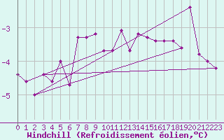 Courbe du refroidissement olien pour Chojnice