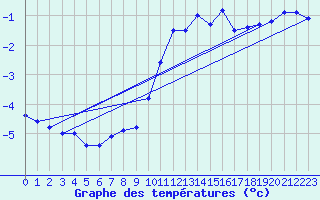 Courbe de tempratures pour Laegern