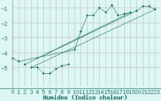Courbe de l'humidex pour Laegern